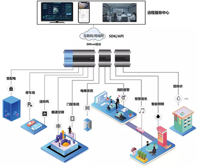 GMlink持云邊協同技術洞悉智慧空間珠海綠控科技 珠海綠控科技 今天