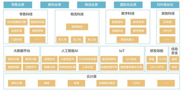 技術(shù)服務元年 京東的謀篇與前程